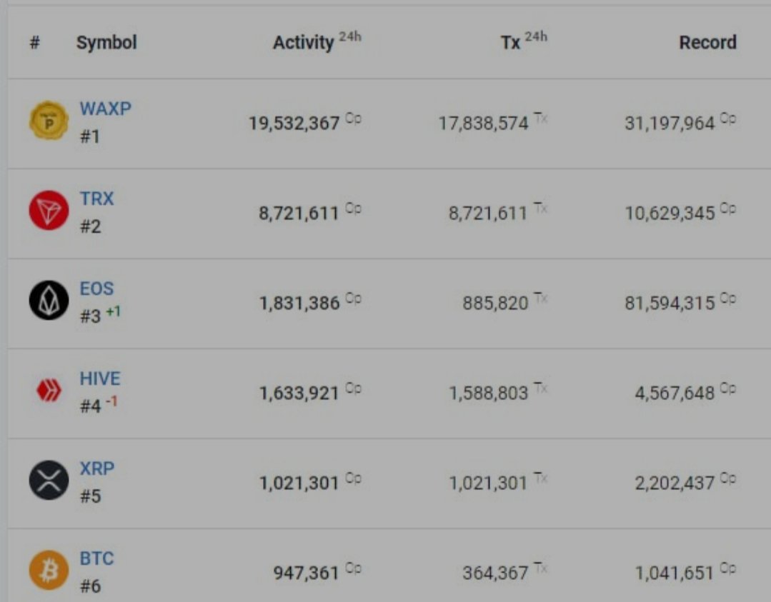 StonedApes_WAXP's tweet image. When @WAX_io does more txs than the 5 under it combined.

#Nothing_to_see_here
Moving right along.
#OH_WAIT
I forgot to mention.
No Gas fees.
Built for speed.
Designed for #NFTs
A chain architecture for gaming to handle millions of micro transactions.

blocktivity.info