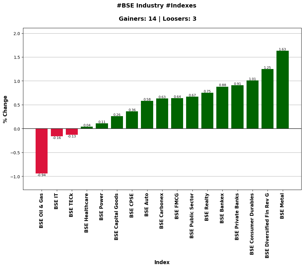 [Automated]
#BSE Industry #Indexes 2023-05-29 13:26

Gainers

BSE Metal 1.63%
BSE Diversified Fin Rev G 1.25%
BSE Consumer Durables 1.01%

Losers

BSE Oil & Gas -0.94%
BSE IT -0.16%
BSE TECk -0.13%

twitter.com/Agrawal_Raj/st…