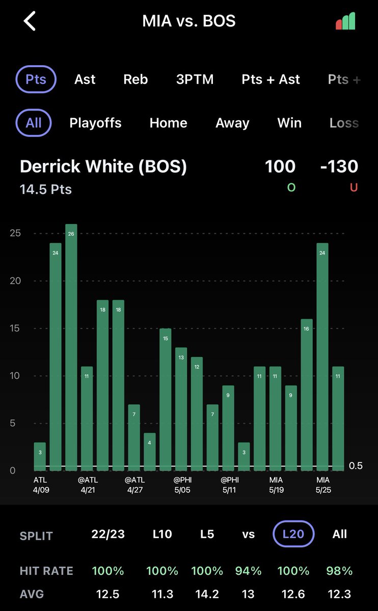 Wow I just found a game 7 🔒 

🔬covered 20/20 L20 games
🔬covered away/home evenly- no difference
🔬covered 95% in the playoffs 
🔬even if Trent plays this…I guarantee it won’t be cursed 

#DocsLocks #nba #heatkiller #BettingTwitter #sportsbets