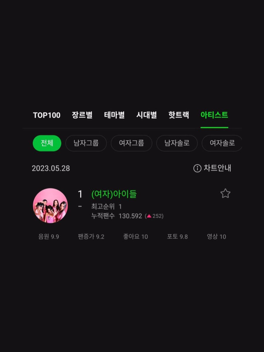 (G)IDLE Charts on Twitter ".G_I_DLE remains at 1 on MelOn Artist