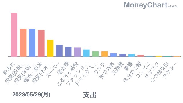 kokorohurue's tweet image. 久々に今月赤字💸

飲み代使いすぎた🤣
#MoneyChart