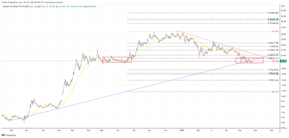 #ULUUN Trend sonuna gelmiş 21 .50 buralar tepki bölgesi 23.15 seviyesi üzerinde kapanış görürse trendin yönü değişebilir