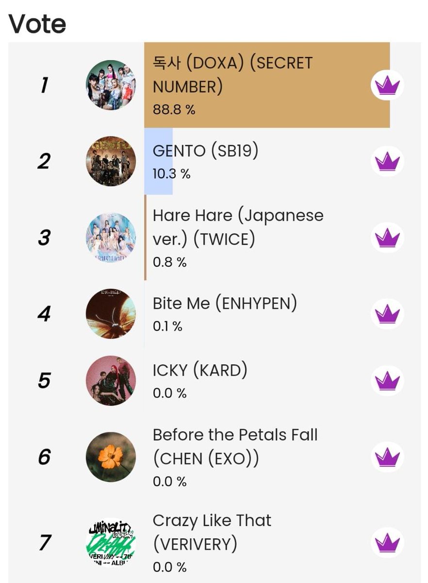 queeri_official's tweet photo. LAST DAY‼️
Epic Comeback 2nd Half of May
End: May 29 at 13.00 (GMT+7) Jakarta Time
Queeri Rank Update:
1. #DOXA #SECRET_NUMBER
2. #GENTO #SB19
3. #HAREHARE #TWICE
4. #BITEME #ENHYPEN
5. #ICKY #KARD
6. #BEFORETHEPETALSFALL #CHEN
7. #CRAZYLIKETHAT #VERIVERY
#Queeri #Queeri_Vote https://t.co/KTthwNVwEc