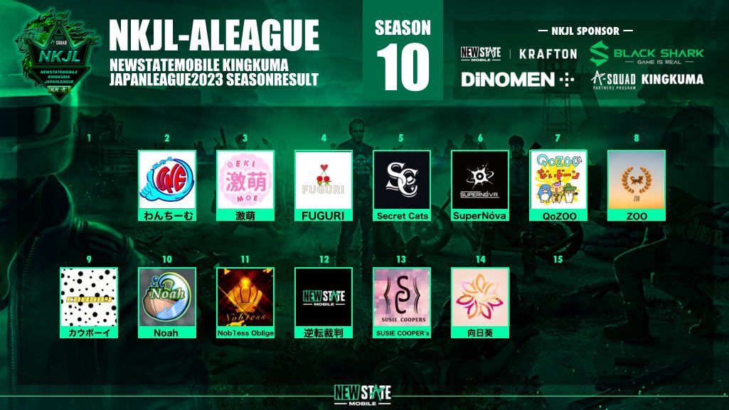NMJL_JP's tweet photo. #NEWSTATEMOBILE

#NKJL-JAPANLEAGUE
SEASON10-DAY1

-日程-
5/29[Mon] 22:00
▫️A-LEAGUE 開催

5/30[Tue] 22:00
▫️B-LEAGUE 開催

🟪#プレゼント企画
引用RT抽選で4名様に‼️
#Amazonギフト券 1,500円分が当たる‼️

【応募方法】応援チーム引用RT♻️
例…#わんちーむWIN

#NEWSTATE #ニューステ #PUBG https://t.co/L1ce68ILOc