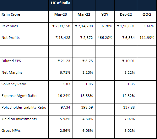 ashaa_stock's tweet image. Stellar results by LIC of India, but will it change price trajectory?

LIC Performance – FY23 over FY22 on key parameters

💰Its Q4 FY23 net profit ₹13,428 crore, up 466% YoY

#lic #stockmarket #licupdates 
Here are some of the highlights of FY23 performance of LIC of India .