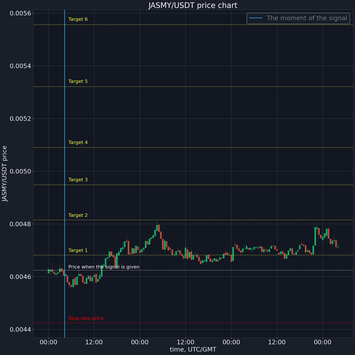 ⌛ Signal timeout 
Sell price: $ 0.004713
Profit: 1.81%
x.com/korzhakov/stat…