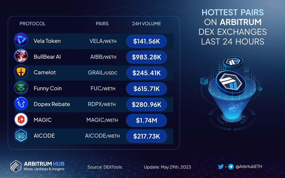 🔥 Hottest pairs on #Arbitrum dex exchanges last 24 hours 🚀

🥇 $VELA @vela_exchange
🥈 $AIBB <a href="/bullbear_ai/">BullBear AI | AIBB 97% Supply Burned🔥</a>
🥉 $GRAIL <a href="/CamelotDEX/">Camelot</a>

$FUC <a href="/JoinSpaceGuild/">Space Guild</a>
$RDPX <a href="/dopex_io/">Stryke (Formerly Dopex)</a>
$MAGIC <a href="/Treasure_DAO/">Treasure</a>
$AICODE <a href="/ArbDogeAI/">.</a>

#Layer2 $ARB