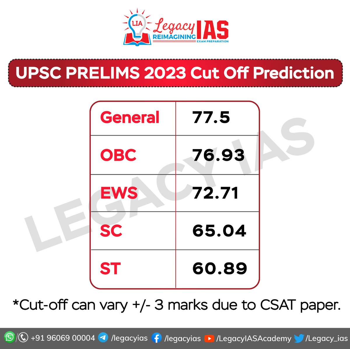 UPSC Prelims 2023 Cutoff Prediction by Legacy IAS Academy !!!
RT for max reach! 

#upscprelims2023 #cutoff #upscprelimscutoff #prelims2023 #Expectedcutoffprelims2023 #UPSCPrelims #UPSC2023 #UPSC #AkhandBharat #IPL2023Final