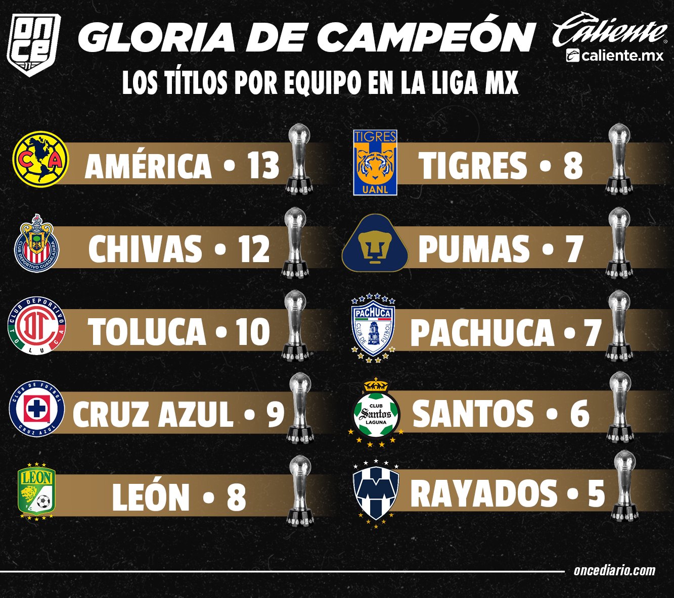 Cuáles son los equipos de la Liga MX con menos campeonatos?