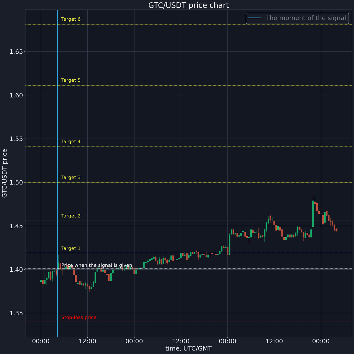 ⌛ Signal timeout 
Sell price: $ 1.444
Profit: 2.95%
x.com/korzhakov/stat…
