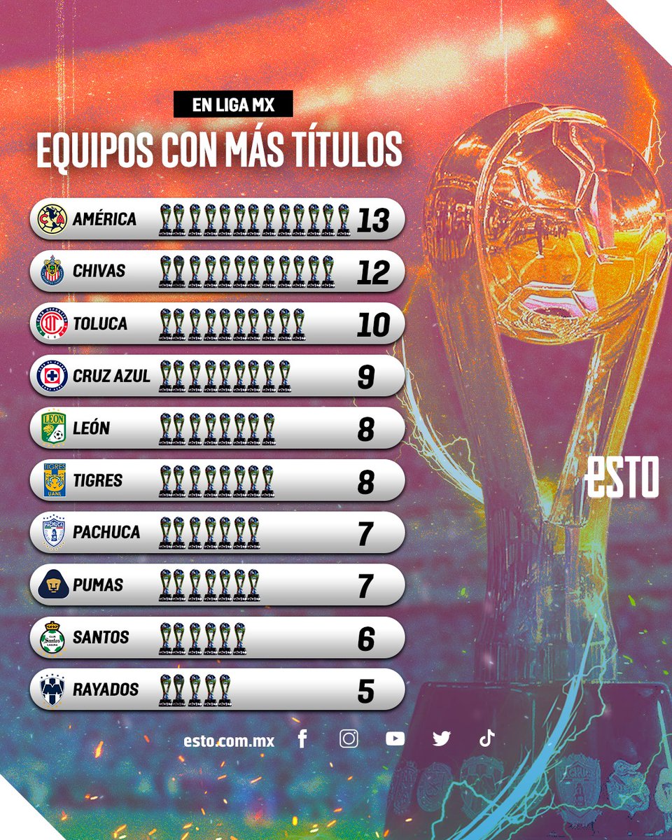 estoenlinea's tweet photo. 🐯 ¡TIGRES SE ACERCA A LOS GRANDES! 🐯

Los felinos llegaron a ocho campeonatos de Liga MX y ya le pisa los talones a Toluca, mientras que ya empató a Cruz Azul 👁️⚽

👉🏻 https://t.co/ENLxjbmXYd https://t.co/5P4l6nTmsP