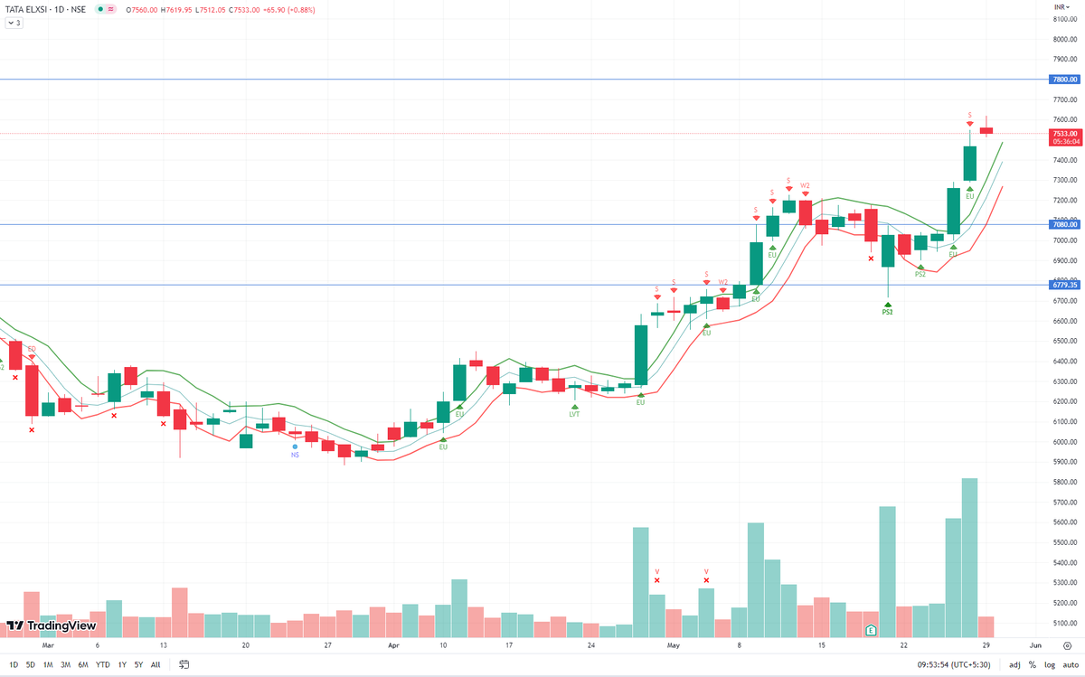 TradesWithV's tweet photo. Update: The stock formed 2 consecutive Effort Up bars on high volume. 

(Gain 4%)

#nifty #nifty500 #tataelxsi https://t.co/XAfhitMKJZ
