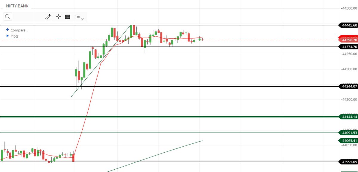 nicky_trader's tweet photo. #BANKNIFTY ALL TIME HIGH 💜🚀
#BankNiftyOptions #NiftyBank https://t.co/Bzf4LBwqtz