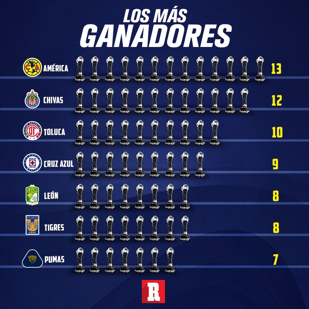 RÉCORD México - LA LISTA DE LOS MÁS GANADORES 🐯 Tigres manda con 10  campeonatos 🚂 Cruz Azul tiene todos en sus vitrinas Pumas y Toluca no  aparecen en la Lista 🤠