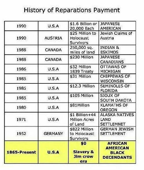 Those whites u mentioned have benefited from Blacks being trafficked for 400yrs, had many types of welfare like the GI bill, jim crow laws, redlining, mass incarceration etc. They had 400+ yrs of a headstart. So, it's their fault if they are now struggling. #CashReparations