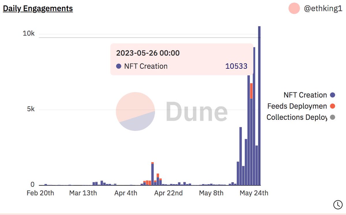🚀 Milestone Moment:
The Daily Engagements user count on Nfinity.io's blockchain has surpassed 10,000. Register on Nfinity now to experience decentralized social applications!🎉🎉🎉

🔔nfinity.io/user/login

#NFT #blockchain #crypto #PEPE