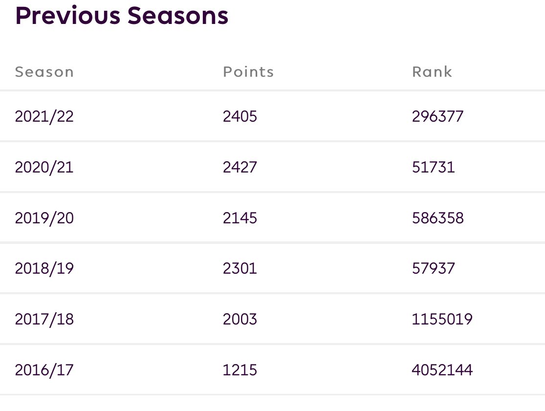 YB__FPL's tweet photo. This season 2022/23 is my highest scoring season: 2450 ots https://t.co/g3TWTh2k3a
