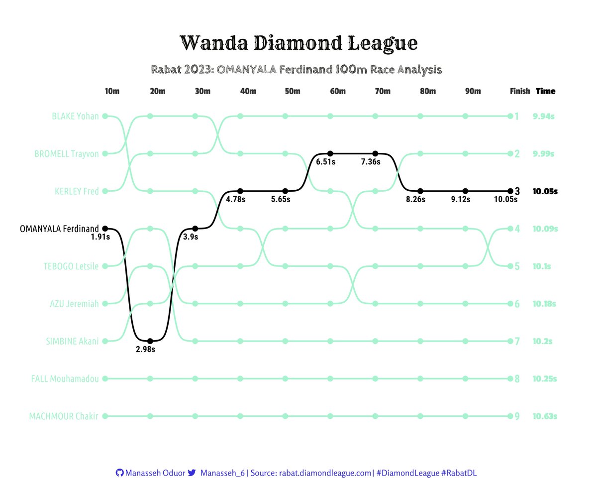 Here is the post-race analysis for 🇰🇪 Omanyala. Slow start detected up to 20m mark but quickly accelerated and finished strongly in 3rd place with a time of 10.05 sec in the men's 100m race at the Wanda #DiamondLeague in #RabatDL 🇲🇦. 

#dataviz #rstats #r4ds #tidyverse