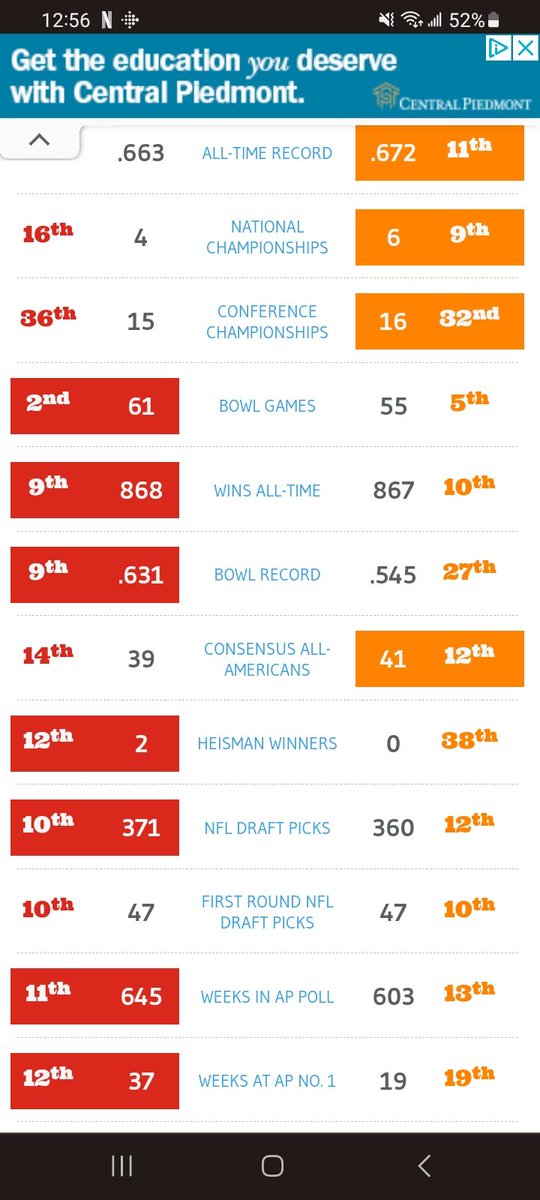 @VolsCentral @Starkshark7 @kyle_sironen23 @firstroundmock @NFLRookieWatxh UTjr leads in only 4 statistical categories all time over UGA and has fewer wins in the series in their own house than losses.