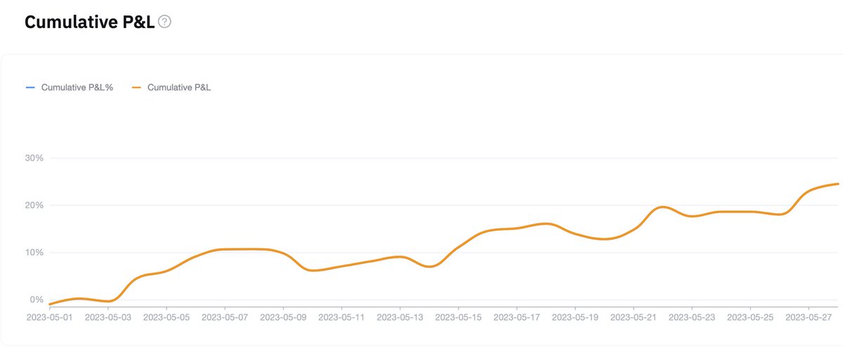 May 2023 Performance:

+24.5% 

~ 140 Trades
55% Win Rate

Will be updating every month and going to start sharing some tips. Also back on PNL Leaderboards 🫡