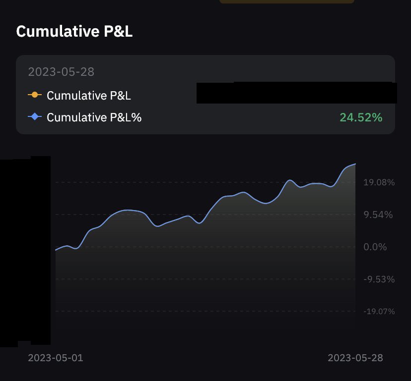 DipBender's tweet photo. May 2023 Performance:

+24.5% 

~ 140 Trades
55% Win Rate

Will be updating every month and going to start sharing some tips. Also back on PNL Leaderboards 🫡 https://t.co/HdQWsAZ3R1
