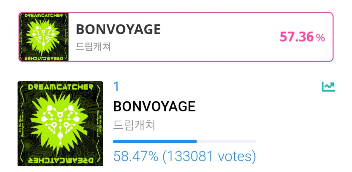 [IDOLCHAMP RESULTS]

- Pre-vote Results: 

🌎/🇰🇷: 1st place
🇨🇳: 1st place

Thank you for all your hard work and strength! 🥳😭🫂❤

#Dreamcatcher #드림캐쳐
<a href="/hf_dreamcatcher/">드림캐쳐 Dreamcatcher</a>