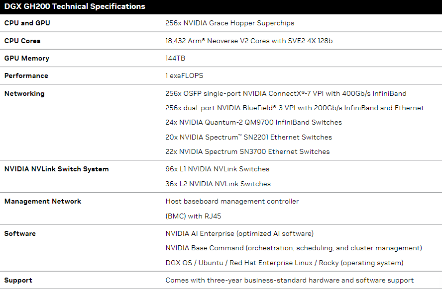 elementistry's tweet photo. >> #Nvidia is winning the #semi chip crown and #AI is the reason, 
At #Computex2023 $NVDA launches DGX H200 #supercomputer system for large AI workloads -  linking 256 Grace superchips together
 >> #Google #Meta #Microsoft to be the first ones to get access to it
@CounterPointTR https://t.co/tGk1UtW5Ur