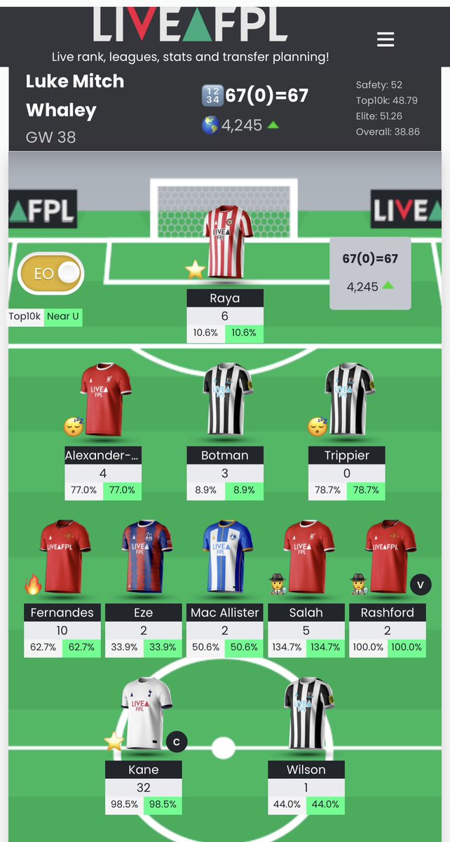 Luke Whaley (@mitchkeing) on Twitter photo A season of non stop mistakes and even giving up for a couple weeks mid season shows rank can still be recovered! 4.2k. <a href="/FPLAUSTRALIA/">FPL Mavericks</a> & <a href="/FPL_PointBreak/">FPL Point Break (Andrew)</a> & <a href="/FPLSideNet/">FPL Side Net Podcast</a> inspired my rank 🏆 A season of non stop mistakes and even giving up for a couple weeks mid season shows rank can still be recovered! 4.2k. <a href="/FPLAUSTRALIA/">FPL Mavericks</a> & <a href="/FPL_PointBreak/">FPL Point Break (Andrew)</a> & <a href="/FPLSideNet/">FPL Side Net Podcast</a> inspired my rank 🏆