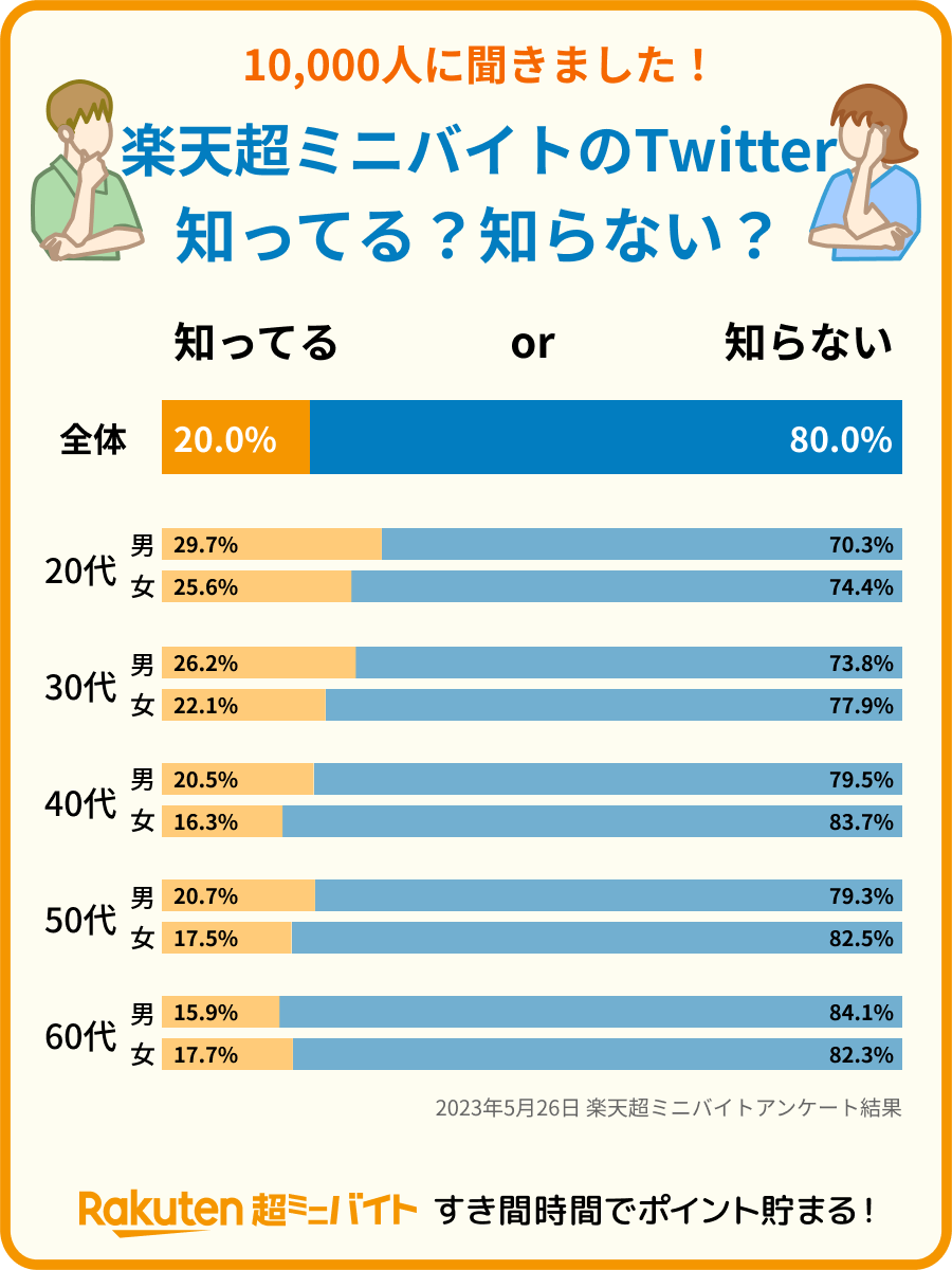 RakutenMinijob's tweet photo. ／
10,000人に聞きました！
楽天 #超ミニバイト のTwitter
知ってる？知らない？👀
＼

超ミニバイトユーザの2️⃣割にしか
知られていないという結果に😱

これは頑張るしかありません😤😤

フォローしてくださってる方も
超ミニを利用してくださってる皆様も。
今後ともよろしくお願いいたします🙇‍♂️🙇‍♀️ https://t.co/ye3bcLRW8a