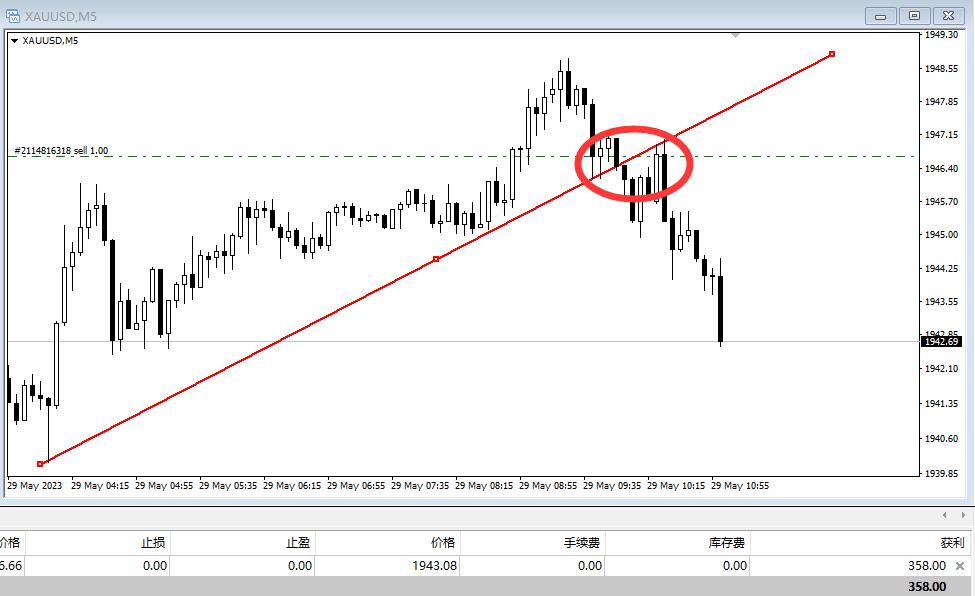 2023.05.29
Precisely grasp the entry point ~ profit！
#profittrading #forextrader #forex #bitcoin #forextrading #gold #forexsignals #eurusd #xauusd #broker #goldtrader #signal #goldtrade #goldsignals #xauusdsignal   #xauusd #gbpusd