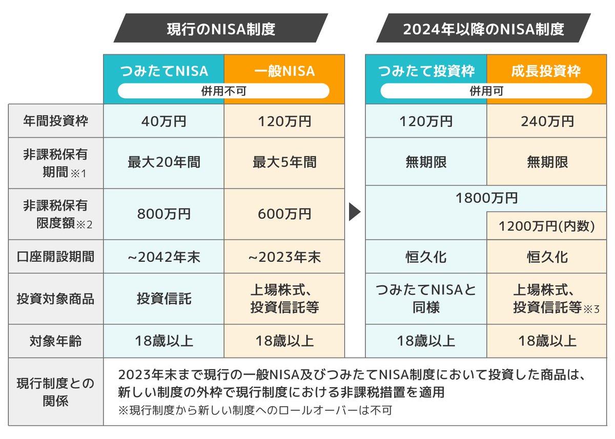 2024年から始まる新NISA制度とは？変更点やメリット・デメリットを図解したこれ、わかりやすぅ。

#投資 #nisa #新nisa