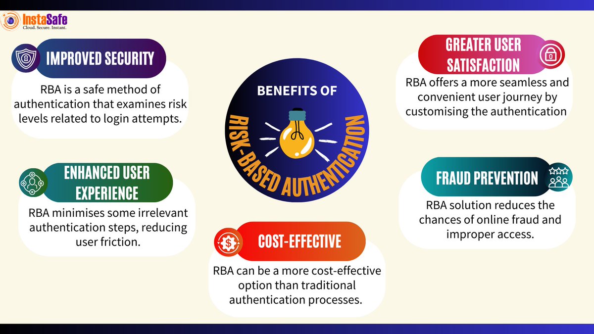 InstaSafe's tweet image. 💪 Enhance Security, Simplify Access! 🔐

Discover the incredible benefits of Risk-Based Authentication. Embrace Risk-Based Authentication today and revolutionize your security strategy! 

#Cybersecurity #Authentication #RiskBased #DataProtection #ZeroTrust #InstaSafe