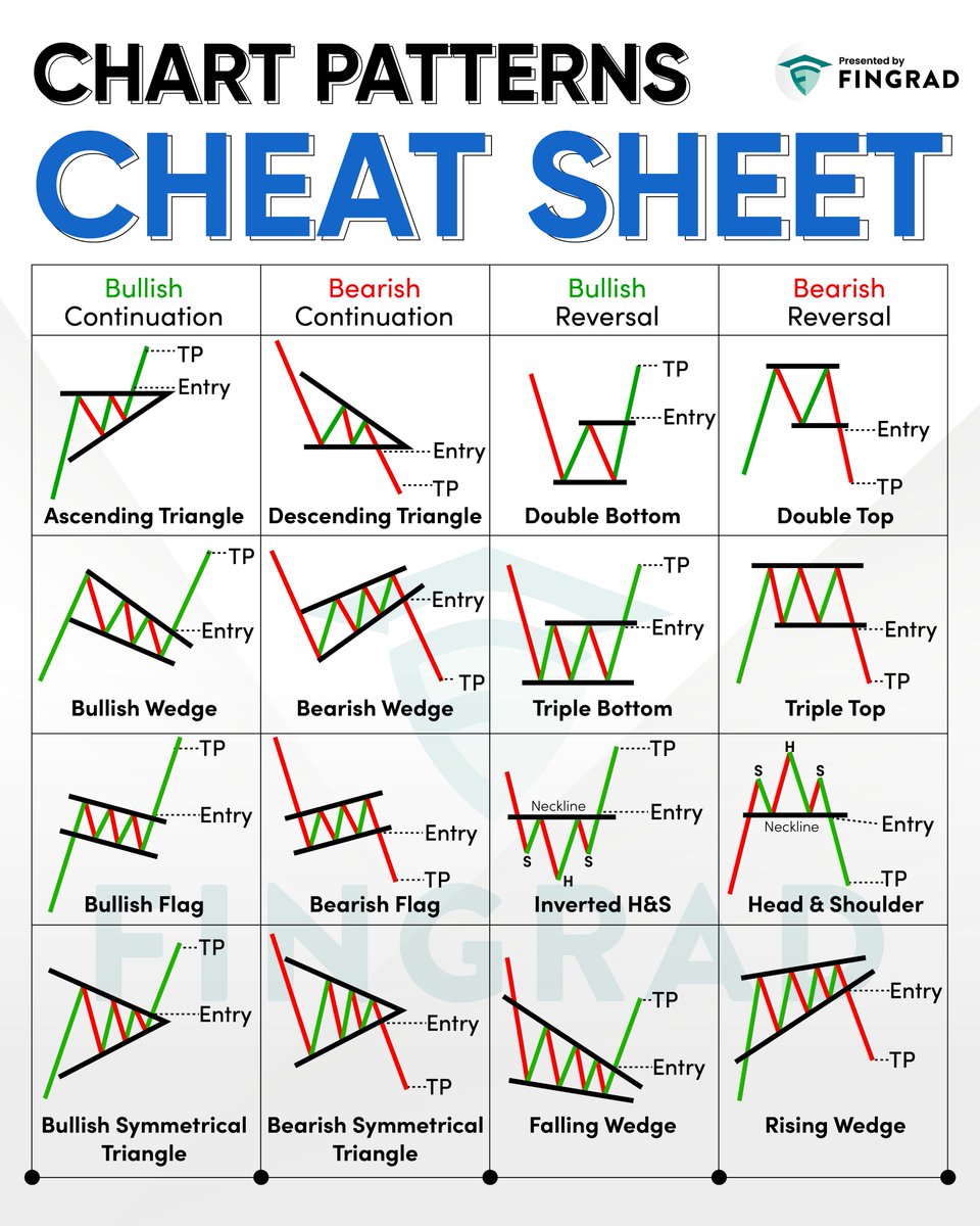Trade Brains on Twitter "Chart Patterns Cheat Sheet. Retweet ๐to share Chart Patterns Website