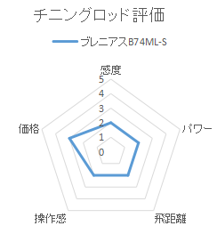 Namiyuki2525's tweet photo. BreniousB74ML-S
感度 2
パワー 2
飛距離 2
操作感2
価格 3
評価値だけ見ると、良いロッドには見えないが巻展開で真価を発揮するロッド
牡蠣瀬や巻き展開でしか反応が得られない場合にマイルドなテーパーが仕事をする。他のロッドとは違うユーザーの新しい選択肢になる
#チニングロッド評価 
#Brenious https://t.co/RwhZgxEQzp