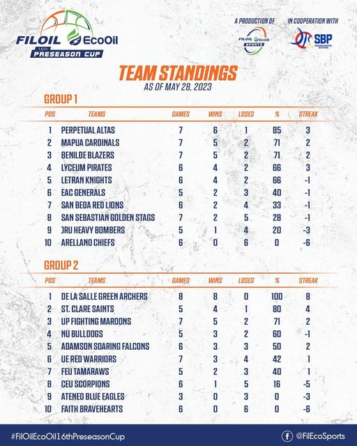 PCCLeague's tweet photo. Filoil EcoOil 16th Preseason Cup Team Standings (as of May 28, 2023) https://t.co/WYnjBubcOh