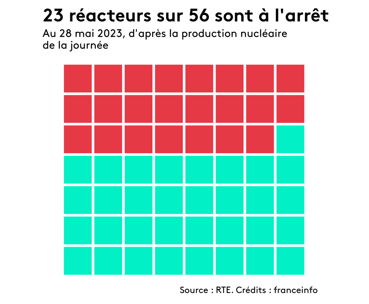 Au total, 23 réacteurs nucléaires sur 56 sont à l'arrêt en France, d'après les données de production de la journée d'hier.