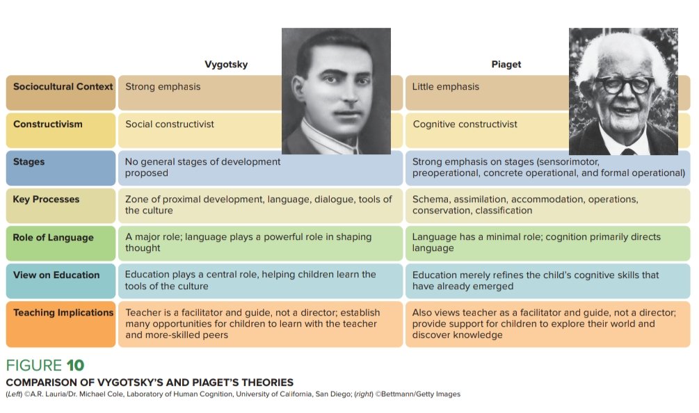 DEVPSY

Comparison of Vygotsky and Piaget's Theory

From: Life-Span Development by Santrock