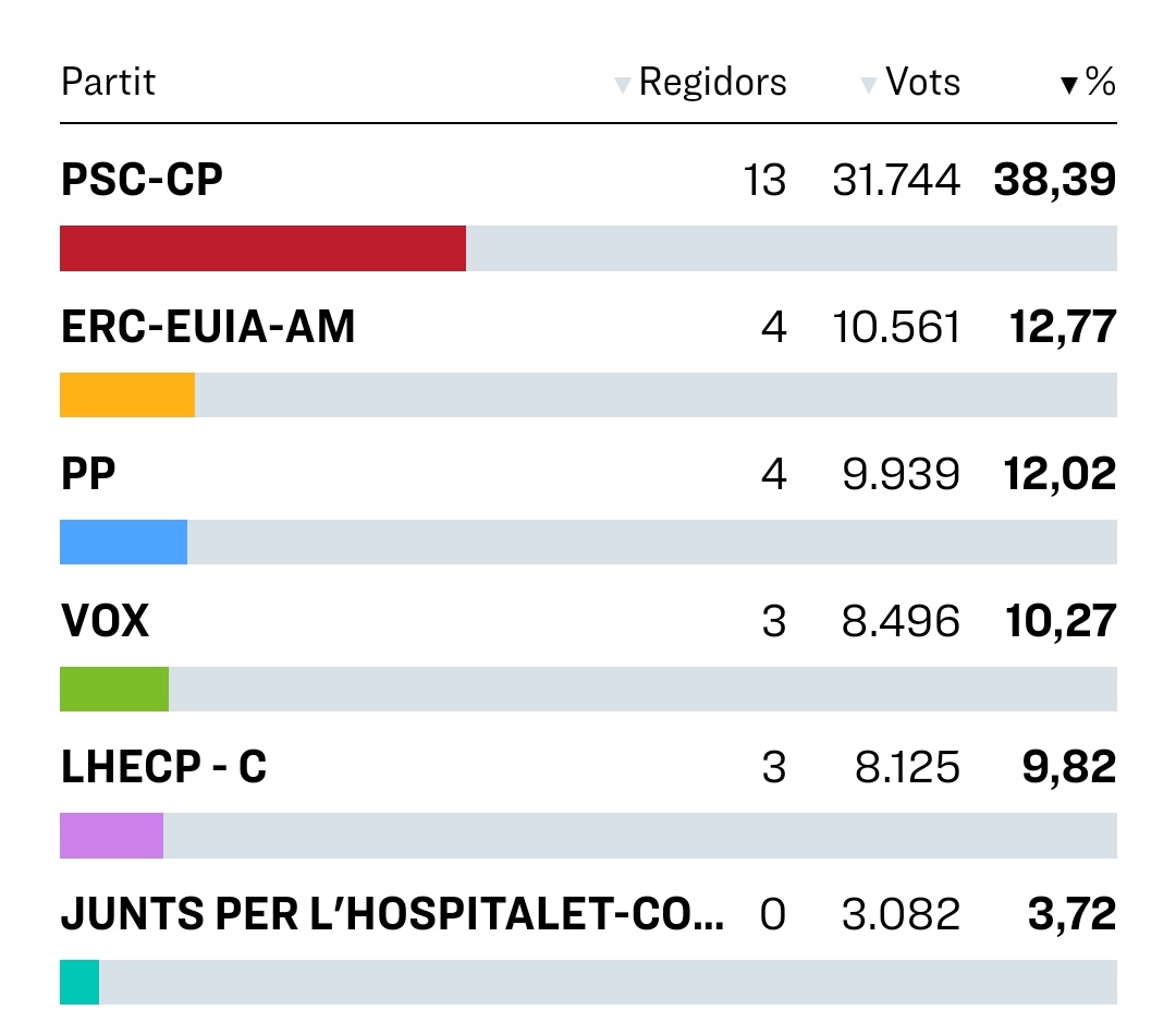 Suposo que <a href="/Esquerra_ERC/">Esquerra Republicana</a> <a href="/esquerraLH/">Esquerra Republicana de l'Hospitalet</a> preneu bona nota del que heu aconseguit, perdre més d'un terç dels vots aconseguits per en <a href="/antonigarcia/">Antoni Garcia</a> les passades eleccions del 2019.