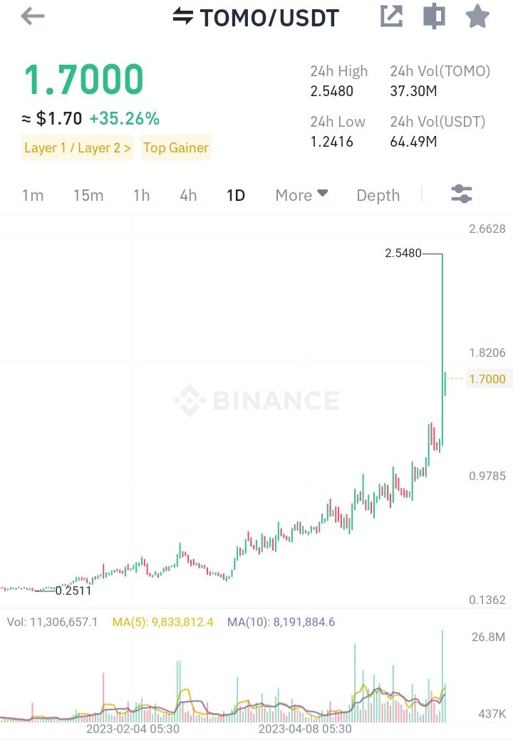 One of the highly manipulated coins on #Binance 

#TOMO $TOMO #Tomochain