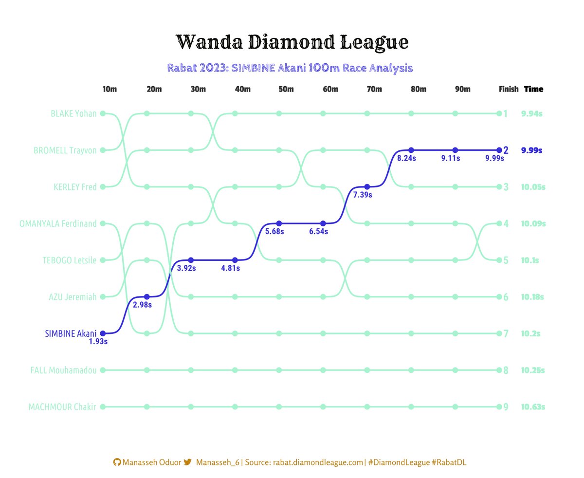 Simbine Akani 🇿🇦initially faced a slow start, which placed him in 7th pos at the 10m mark. However, he progressively gathered speed, accelerating every 10m, and secured 2nd place finish clocking 9.99 sec in the men's 100m race at the Wanda #DiamondLeague in #RabatDL 🇲🇦

#rstats