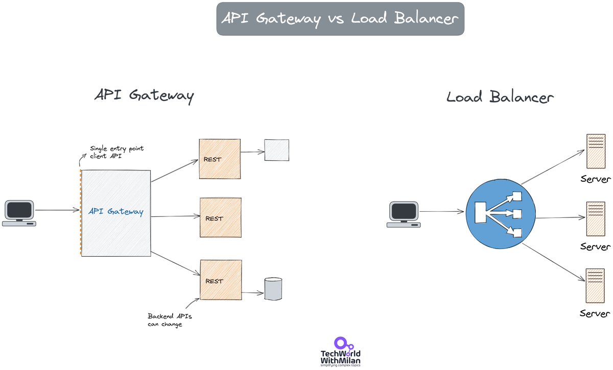 𝗔𝗣𝗜 𝗚𝗮𝘁𝗲𝘄𝗮𝘆 𝘃𝘀 𝗟𝗼𝗮𝗱 𝗕𝗮𝗹𝗮𝗻𝗰𝗲𝗿

Regarding a system design, we often need clarification about the roles of a Load Balancer and an API Gateway. Most of our resources are about their implementation rather than real-life use cases.

🔹 𝗔𝗣𝗜 𝗚𝗮𝘁𝗲𝘄𝗮𝘆 sits…
