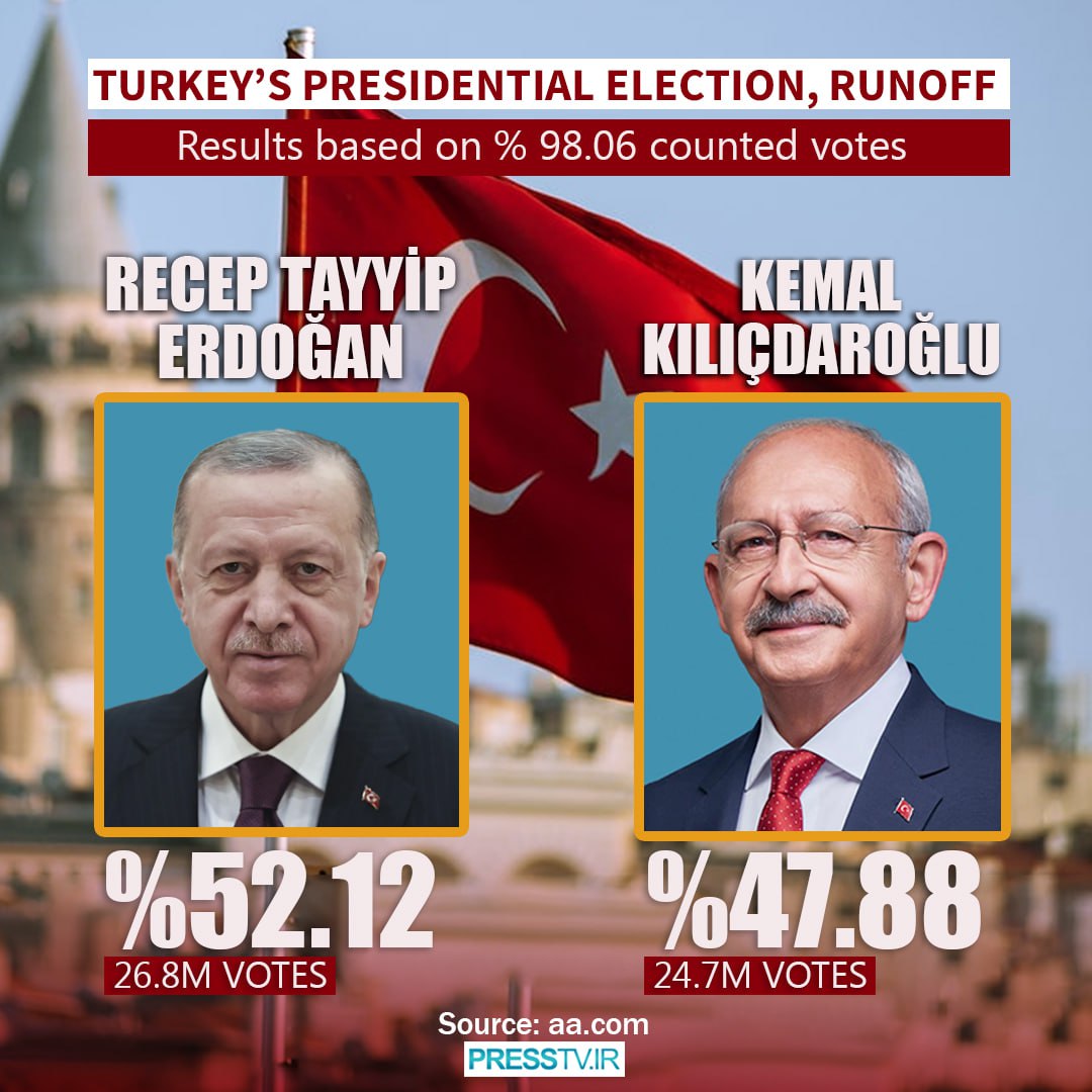 Congratualtion respected Erdugan for becoming Turkey's president again. 
Your nation is lucky to elect his representative via free and fair elections
#Turkeyelections2023 #Turkey