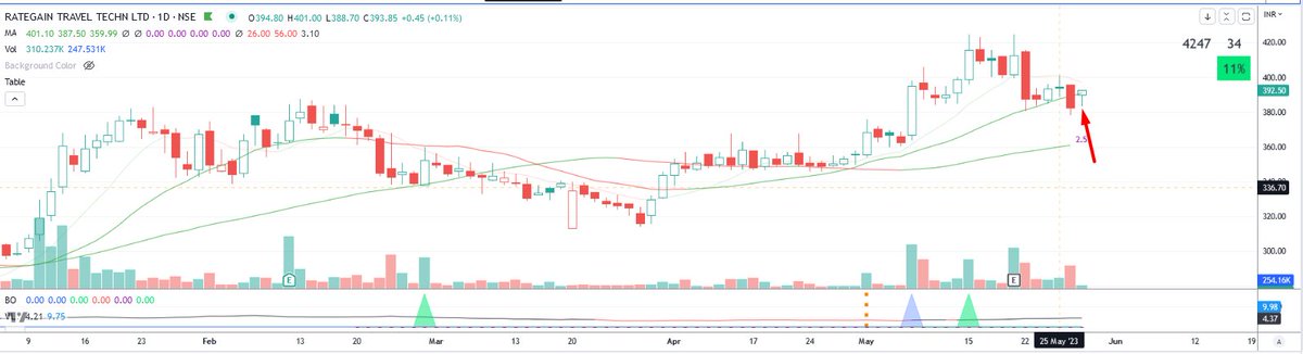 #Newposition - #rategain at 392