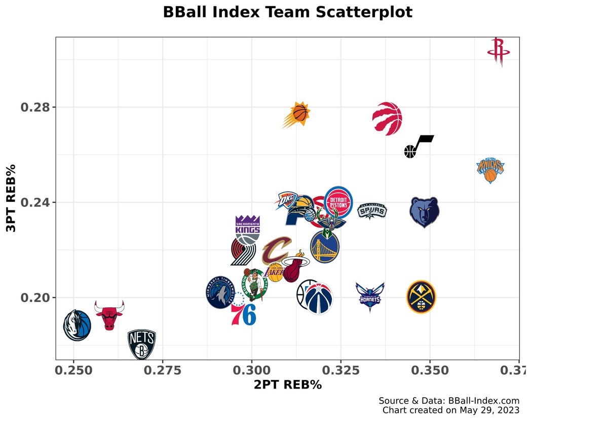 Here's a look at how each team rebounds by shot type