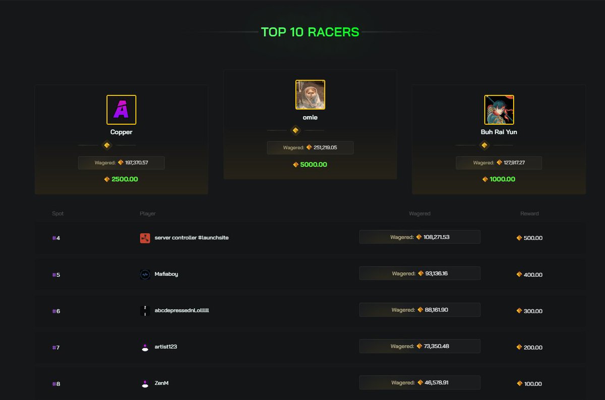 Top 10 racers eating good today on Clash!  Don't miss out on our DAILY 10,000 race over at clash.gg/race