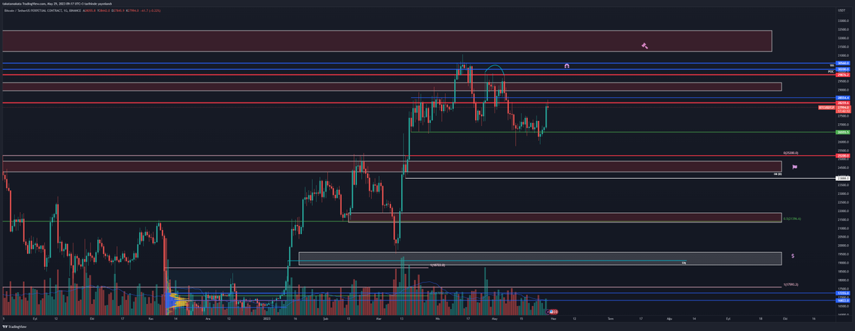 #Bitcoin
Yeşil çizginin kaybı sonrasında 25200 bölgesine test bekliyordum fakat mevcut durumda vadeli tarafta daha erken alıcı bulmuş görünüyor. 28550 üstünde kalıcı olursa mıknatıslı bölge fiyatı kendisine çekecektir. Grafikteki emojiler oyun planımı simgeliyor🙃
#BTC $BTC #WinC