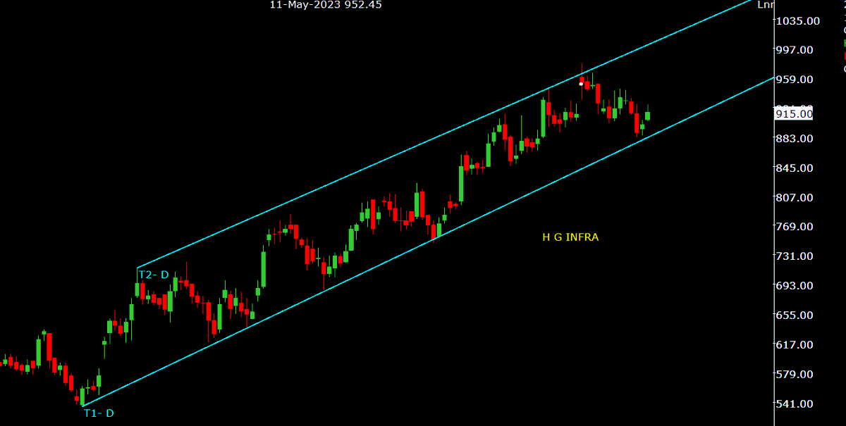 devendrakakde3's tweet photo. Stock Looking Good.
#Investment #Multibagger #ExplosiveStocks #Winningstocks #Nifty #Banknifty #FInnifty #Stockmarket #Stocks #Trading #Breakouts #HGINFRA https://t.co/ITxyCG2GfL
