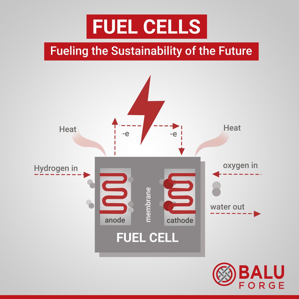 When powered by natural gas, fuel cell vehicles can cut CO2 by up to 50%, while using renewable energy sources like wind and solar can reduce emissions by a whopping 90%. 

#BaluForge #NayaEnergy #greenenergy #fuelcell