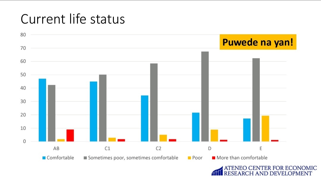AngAlvin's tweet image. In the Ambisyon 2040 survey, I am surprised to find that 20% of poor families belonging to the D&amp;amp;E classes say that their current life status is comfortable! Low aspiration = low level equilibrium!