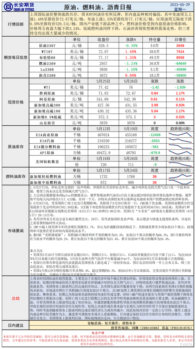 IEXS_Manager_01's tweet photo. 基本面宏观作用对垒,油价或宽幅震荡
建议:宛幅震荡,短差操作,谨慎布多 。
#原油 #IEXS https://t.co/kWsq10VtCo